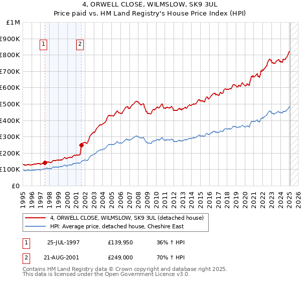 4, ORWELL CLOSE, WILMSLOW, SK9 3UL: Price paid vs HM Land Registry's House Price Index