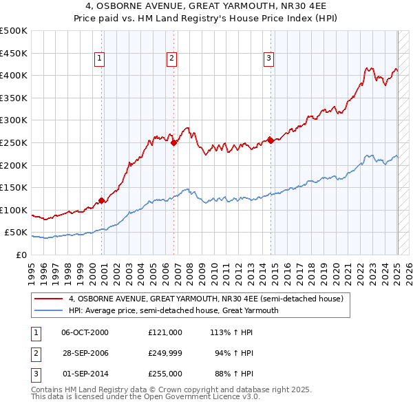 4, OSBORNE AVENUE, GREAT YARMOUTH, NR30 4EE: Price paid vs HM Land Registry's House Price Index
