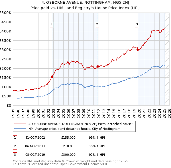 4, OSBORNE AVENUE, NOTTINGHAM, NG5 2HJ: Price paid vs HM Land Registry's House Price Index