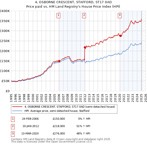 4, OSBORNE CRESCENT, STAFFORD, ST17 0AD: Price paid vs HM Land Registry's House Price Index