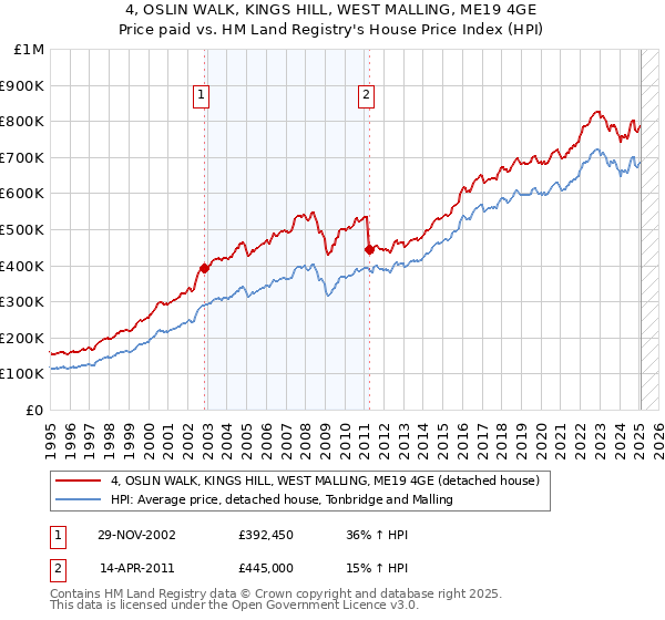 4, OSLIN WALK, KINGS HILL, WEST MALLING, ME19 4GE: Price paid vs HM Land Registry's House Price Index