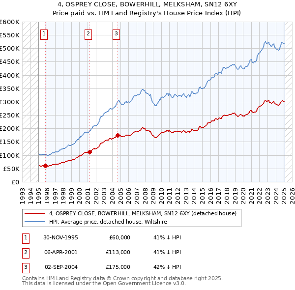 4, OSPREY CLOSE, BOWERHILL, MELKSHAM, SN12 6XY: Price paid vs HM Land Registry's House Price Index