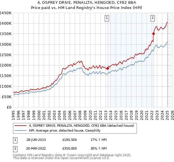 4, OSPREY DRIVE, PENALLTA, HENGOED, CF82 6BA: Price paid vs HM Land Registry's House Price Index