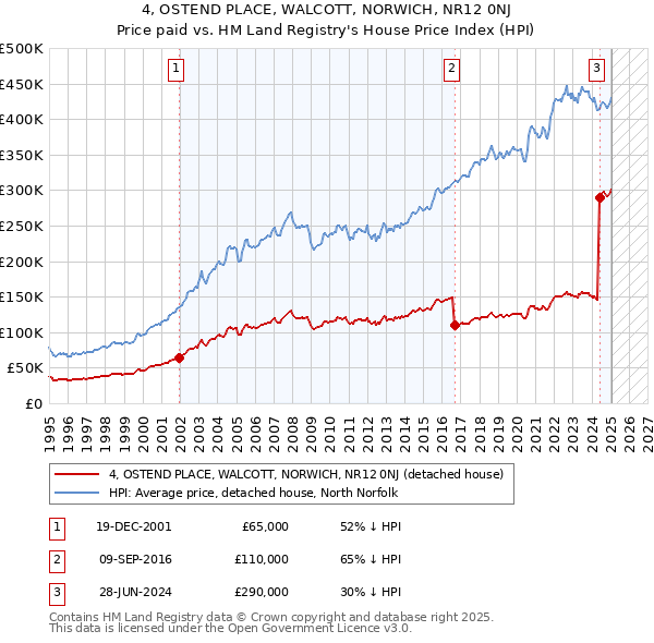 4, OSTEND PLACE, WALCOTT, NORWICH, NR12 0NJ: Price paid vs HM Land Registry's House Price Index
