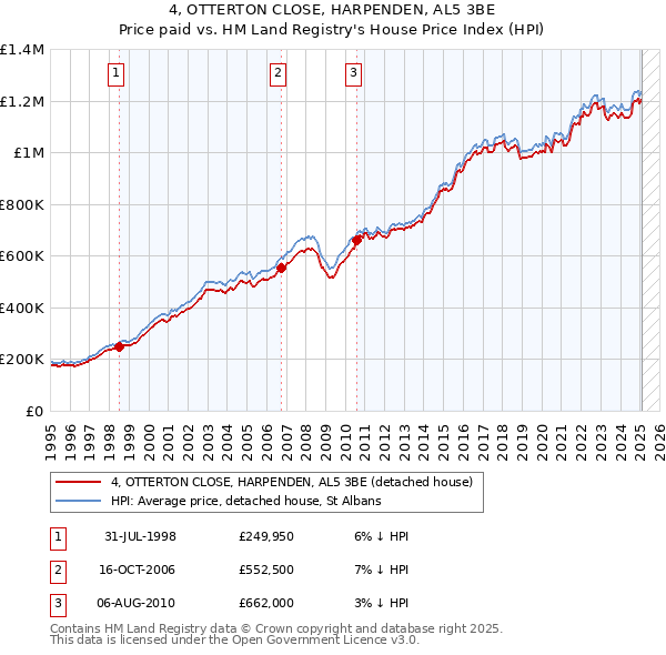 4, OTTERTON CLOSE, HARPENDEN, AL5 3BE: Price paid vs HM Land Registry's House Price Index
