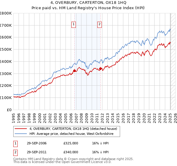 4, OVERBURY, CARTERTON, OX18 1HQ: Price paid vs HM Land Registry's House Price Index