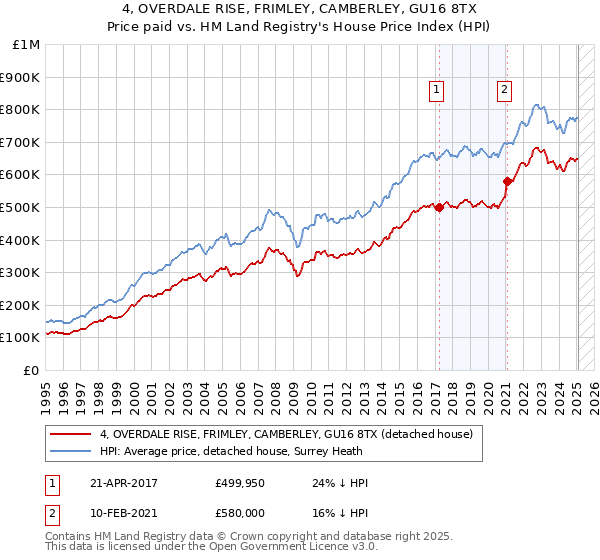 4, OVERDALE RISE, FRIMLEY, CAMBERLEY, GU16 8TX: Price paid vs HM Land Registry's House Price Index