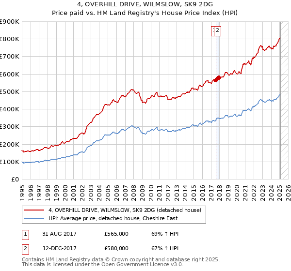 4, OVERHILL DRIVE, WILMSLOW, SK9 2DG: Price paid vs HM Land Registry's House Price Index