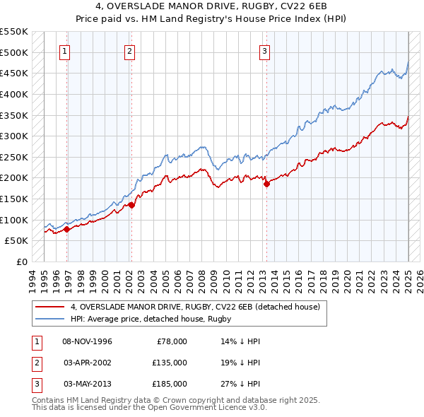 4, OVERSLADE MANOR DRIVE, RUGBY, CV22 6EB: Price paid vs HM Land Registry's House Price Index