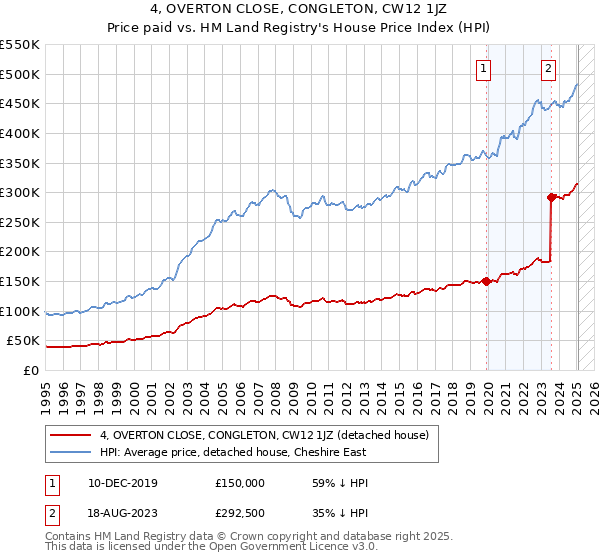 4, OVERTON CLOSE, CONGLETON, CW12 1JZ: Price paid vs HM Land Registry's House Price Index