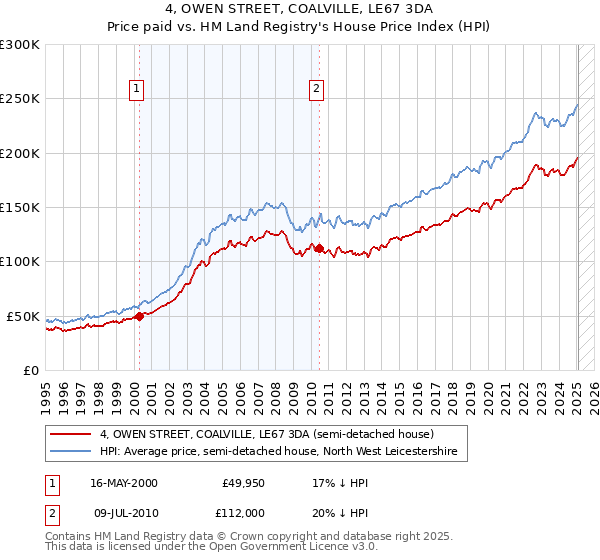 4, OWEN STREET, COALVILLE, LE67 3DA: Price paid vs HM Land Registry's House Price Index
