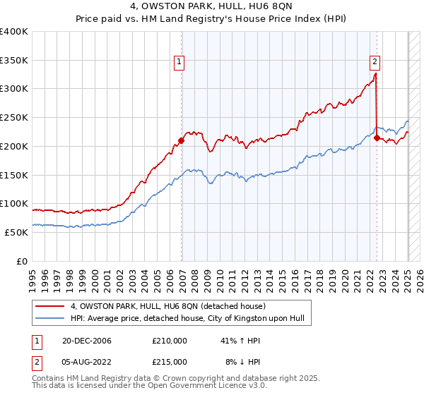 4, OWSTON PARK, HULL, HU6 8QN: Price paid vs HM Land Registry's House Price Index