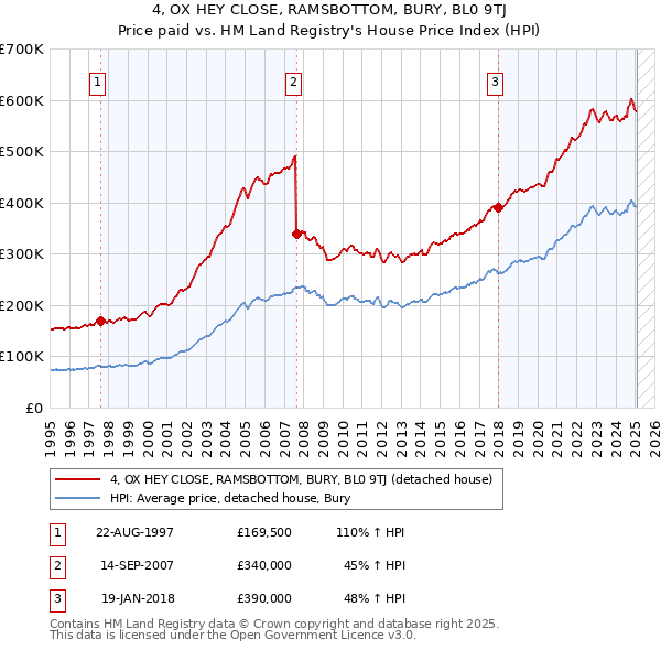4, OX HEY CLOSE, RAMSBOTTOM, BURY, BL0 9TJ: Price paid vs HM Land Registry's House Price Index