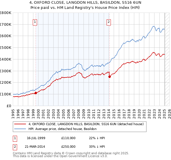 4, OXFORD CLOSE, LANGDON HILLS, BASILDON, SS16 6UN: Price paid vs HM Land Registry's House Price Index