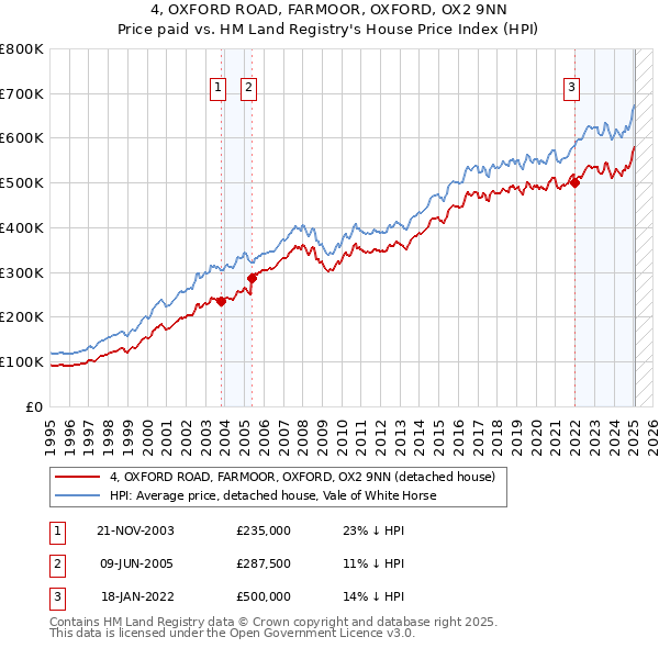 4, OXFORD ROAD, FARMOOR, OXFORD, OX2 9NN: Price paid vs HM Land Registry's House Price Index