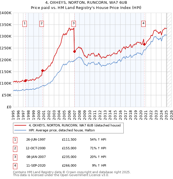 4, OXHEYS, NORTON, RUNCORN, WA7 6UB: Price paid vs HM Land Registry's House Price Index