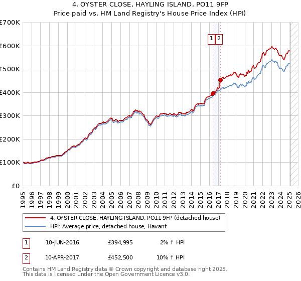 4, OYSTER CLOSE, HAYLING ISLAND, PO11 9FP: Price paid vs HM Land Registry's House Price Index
