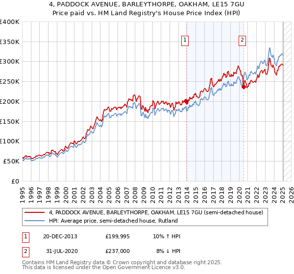 4, PADDOCK AVENUE, BARLEYTHORPE, OAKHAM, LE15 7GU: Price paid vs HM Land Registry's House Price Index