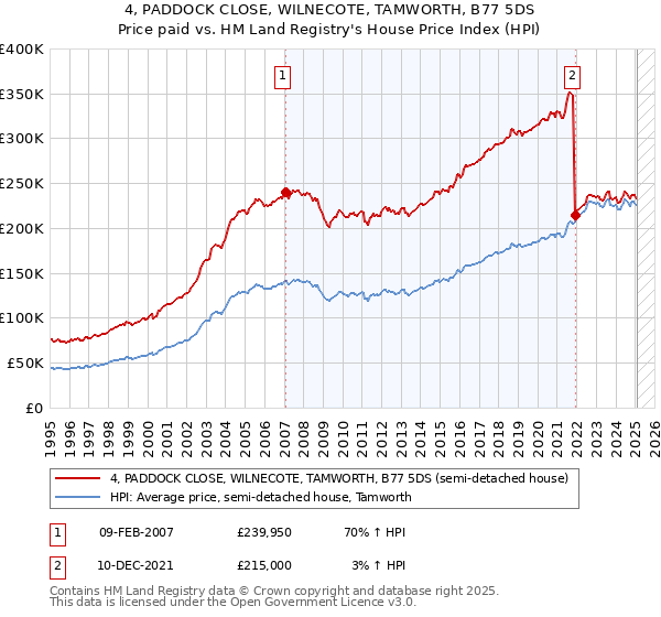 4, PADDOCK CLOSE, WILNECOTE, TAMWORTH, B77 5DS: Price paid vs HM Land Registry's House Price Index