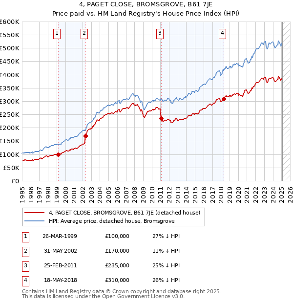 4, PAGET CLOSE, BROMSGROVE, B61 7JE: Price paid vs HM Land Registry's House Price Index