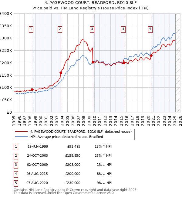 4, PAGEWOOD COURT, BRADFORD, BD10 8LF: Price paid vs HM Land Registry's House Price Index
