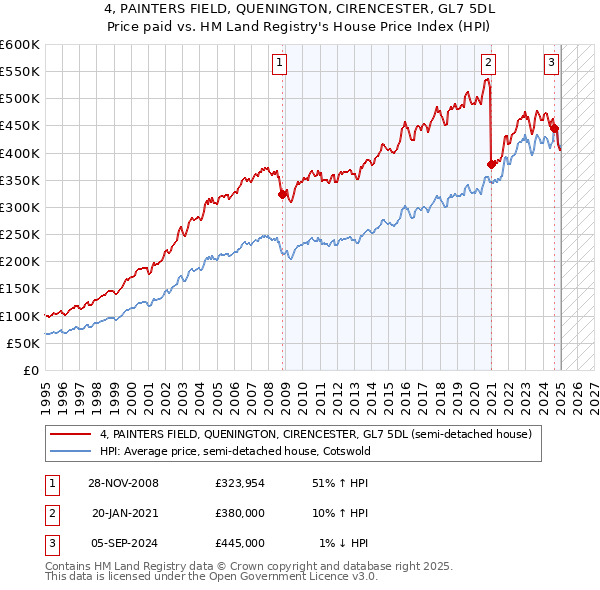 4, PAINTERS FIELD, QUENINGTON, CIRENCESTER, GL7 5DL: Price paid vs HM Land Registry's House Price Index