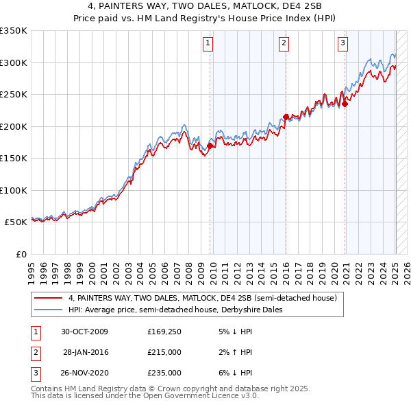 4, PAINTERS WAY, TWO DALES, MATLOCK, DE4 2SB: Price paid vs HM Land Registry's House Price Index