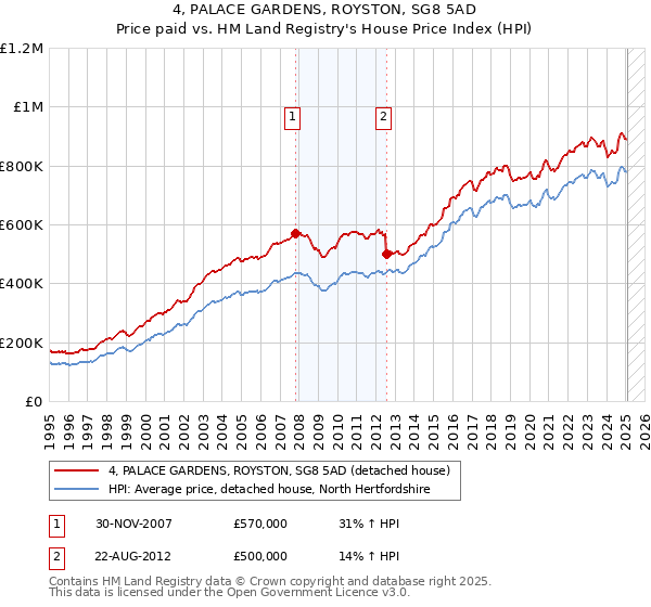 4, PALACE GARDENS, ROYSTON, SG8 5AD: Price paid vs HM Land Registry's House Price Index