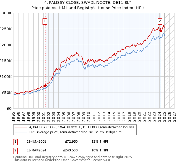 4, PALISSY CLOSE, SWADLINCOTE, DE11 8LY: Price paid vs HM Land Registry's House Price Index