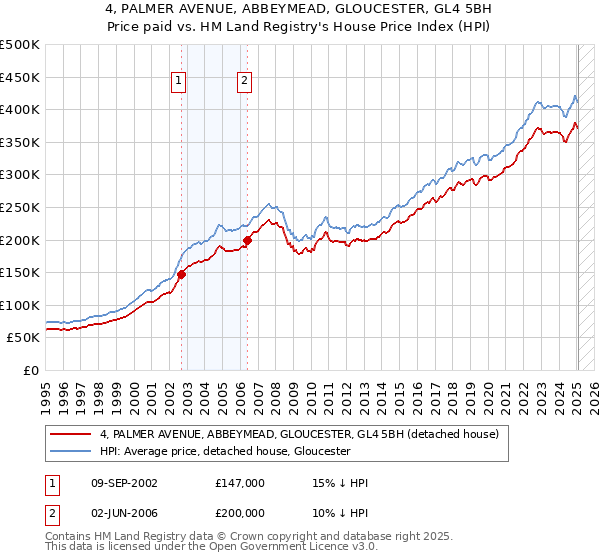 4, PALMER AVENUE, ABBEYMEAD, GLOUCESTER, GL4 5BH: Price paid vs HM Land Registry's House Price Index