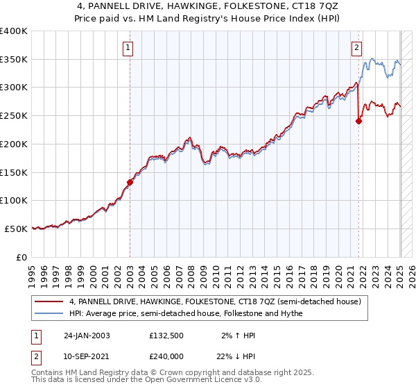 4, PANNELL DRIVE, HAWKINGE, FOLKESTONE, CT18 7QZ: Price paid vs HM Land Registry's House Price Index
