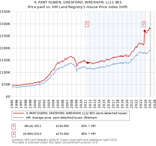 4, PANT OLWEN, GRESFORD, WREXHAM, LL12 8ES: Price paid vs HM Land Registry's House Price Index