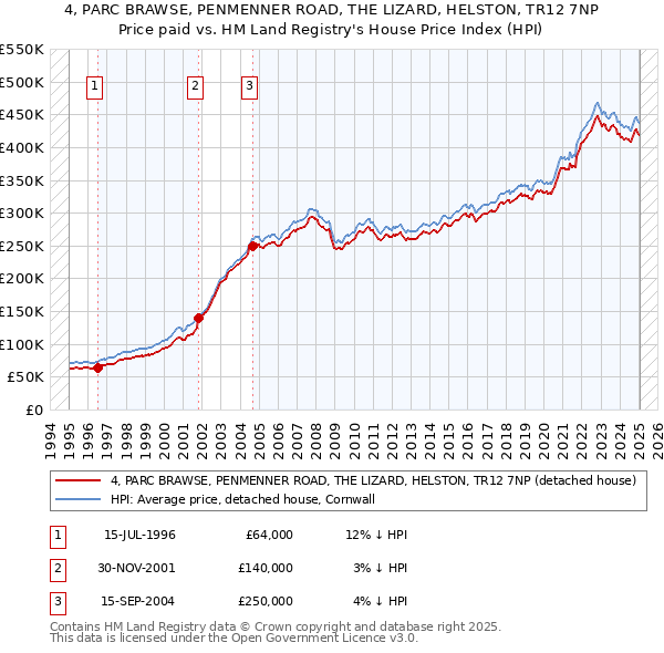 4, PARC BRAWSE, PENMENNER ROAD, THE LIZARD, HELSTON, TR12 7NP: Price paid vs HM Land Registry's House Price Index
