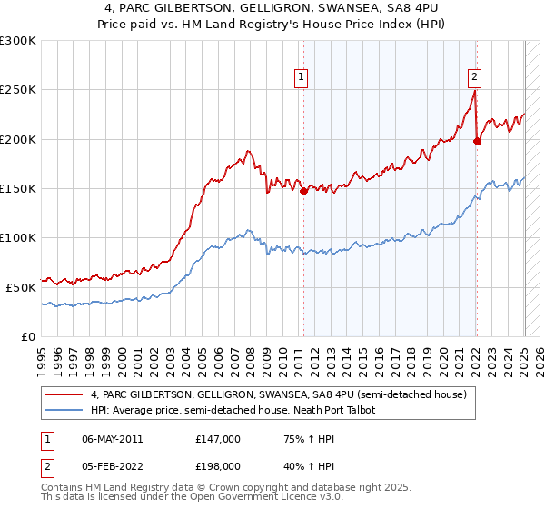 4, PARC GILBERTSON, GELLIGRON, SWANSEA, SA8 4PU: Price paid vs HM Land Registry's House Price Index