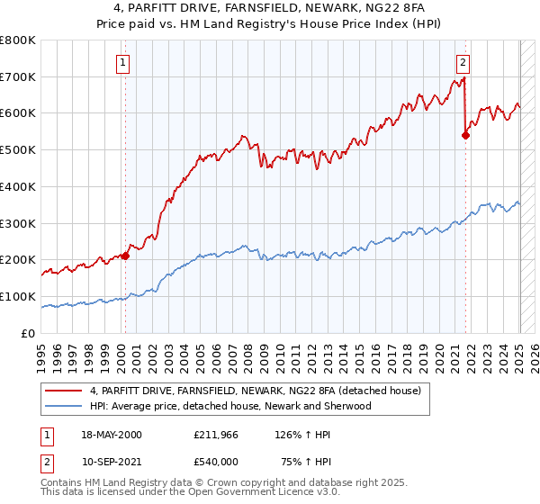 4, PARFITT DRIVE, FARNSFIELD, NEWARK, NG22 8FA: Price paid vs HM Land Registry's House Price Index