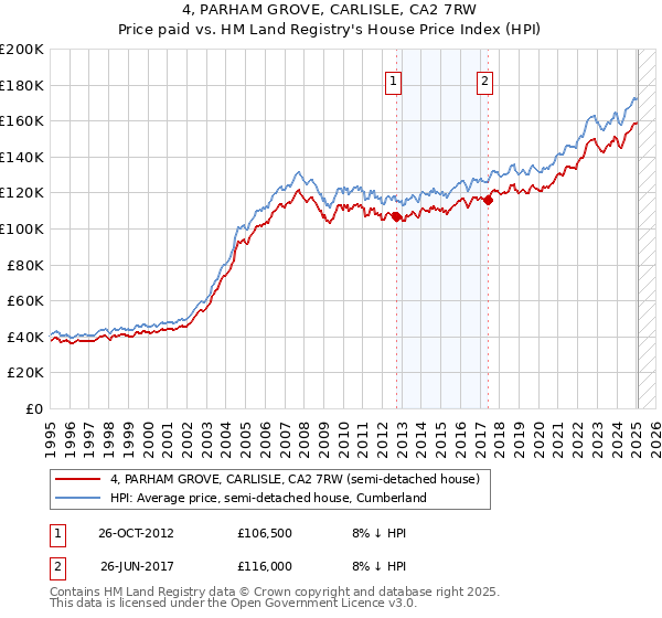 4, PARHAM GROVE, CARLISLE, CA2 7RW: Price paid vs HM Land Registry's House Price Index