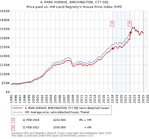 4, PARK AVENUE, BIRCHINGTON, CT7 0DJ: Price paid vs HM Land Registry's House Price Index