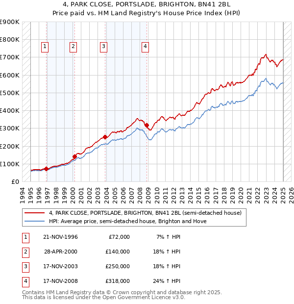 4, PARK CLOSE, PORTSLADE, BRIGHTON, BN41 2BL: Price paid vs HM Land Registry's House Price Index