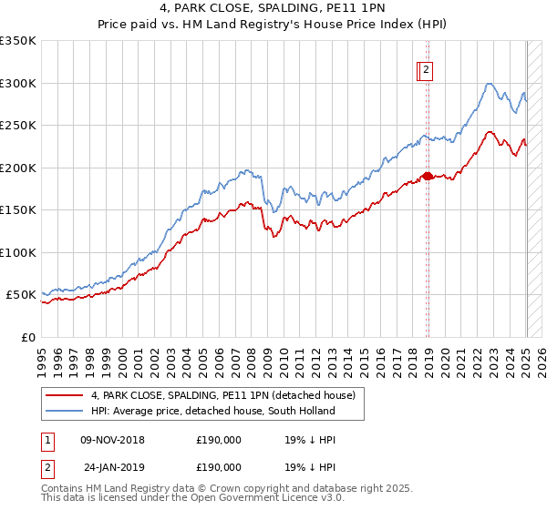 4, PARK CLOSE, SPALDING, PE11 1PN: Price paid vs HM Land Registry's House Price Index