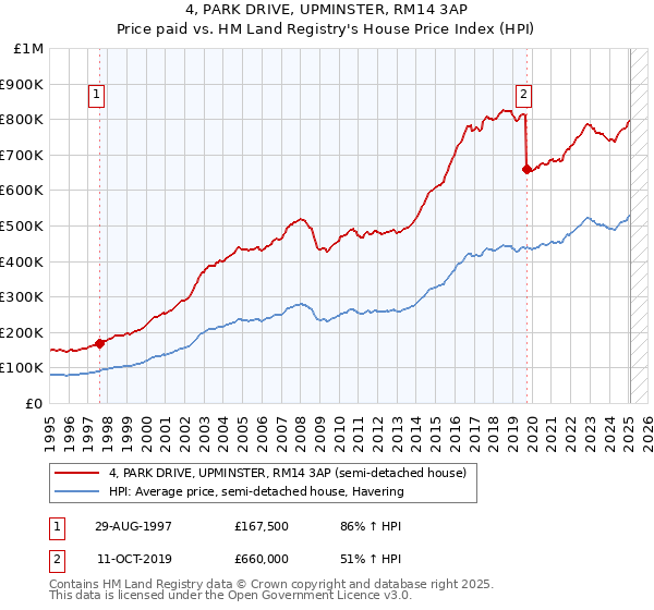 4, PARK DRIVE, UPMINSTER, RM14 3AP: Price paid vs HM Land Registry's House Price Index