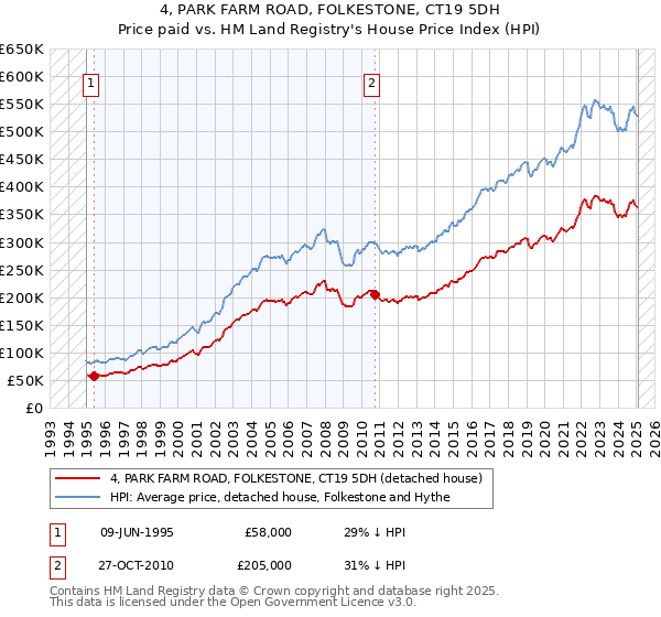 4, PARK FARM ROAD, FOLKESTONE, CT19 5DH: Price paid vs HM Land Registry's House Price Index