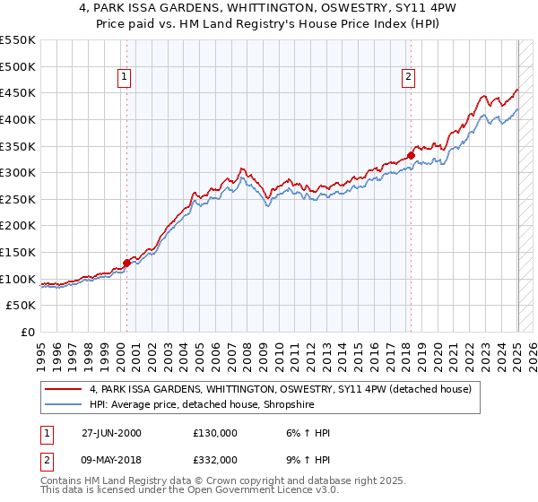 4, PARK ISSA GARDENS, WHITTINGTON, OSWESTRY, SY11 4PW: Price paid vs HM Land Registry's House Price Index