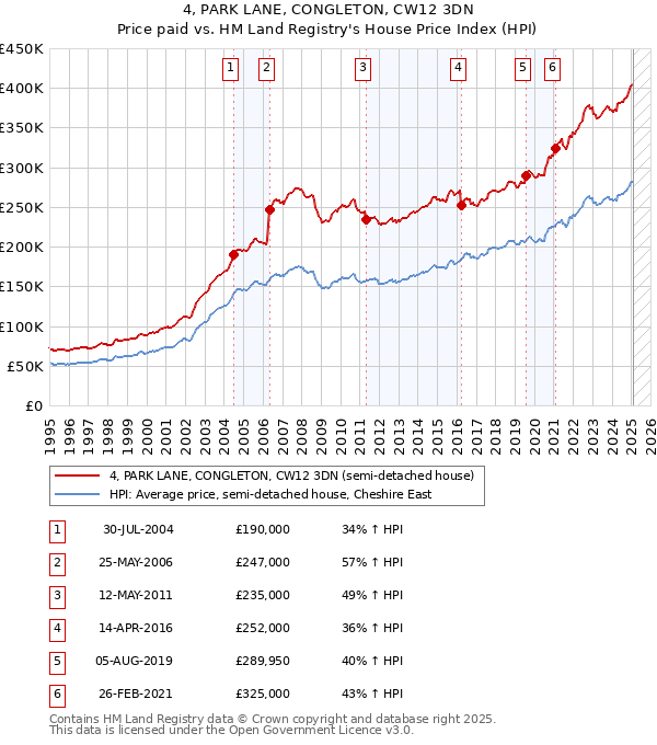 4, PARK LANE, CONGLETON, CW12 3DN: Price paid vs HM Land Registry's House Price Index