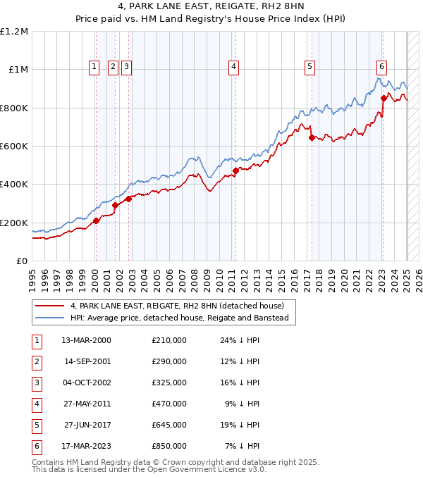 4, PARK LANE EAST, REIGATE, RH2 8HN: Price paid vs HM Land Registry's House Price Index
