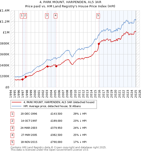 4, PARK MOUNT, HARPENDEN, AL5 3AR: Price paid vs HM Land Registry's House Price Index