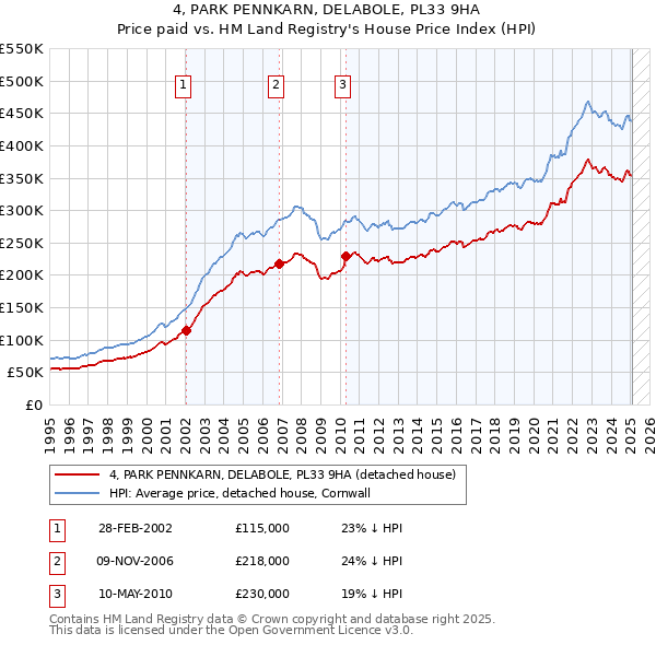4, PARK PENNKARN, DELABOLE, PL33 9HA: Price paid vs HM Land Registry's House Price Index