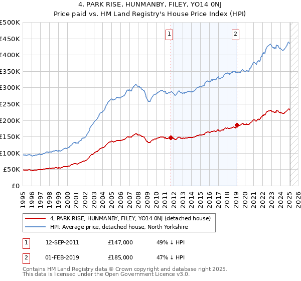 4, PARK RISE, HUNMANBY, FILEY, YO14 0NJ: Price paid vs HM Land Registry's House Price Index