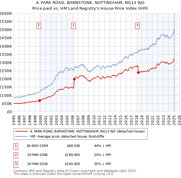 4, PARK ROAD, BARNSTONE, NOTTINGHAM, NG13 9JG: Price paid vs HM Land Registry's House Price Index