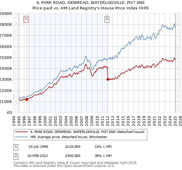 4, PARK ROAD, DENMEAD, WATERLOOVILLE, PO7 6NE: Price paid vs HM Land Registry's House Price Index
