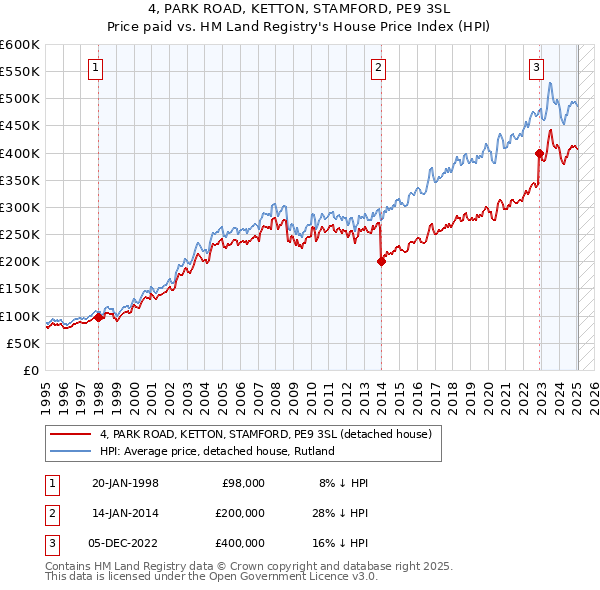4, PARK ROAD, KETTON, STAMFORD, PE9 3SL: Price paid vs HM Land Registry's House Price Index